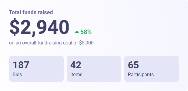 Results of the 2021 Auction