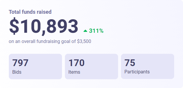 Results of the 2022 Auction