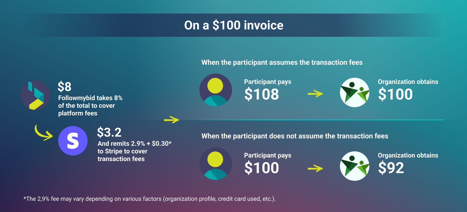 A diagram explaining the functionality of covering transaction fees with an example on a $100 bill.