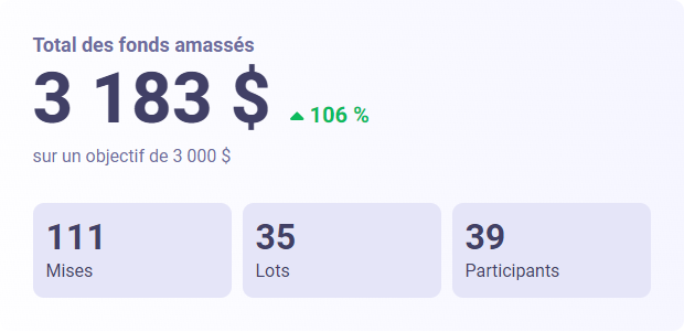  Résultats de l'encan 2020