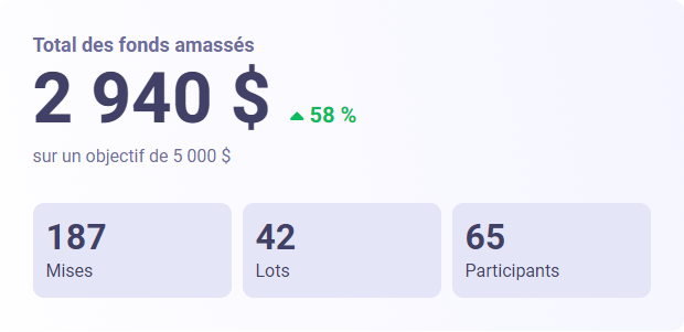 Résultats de l'encan 2021