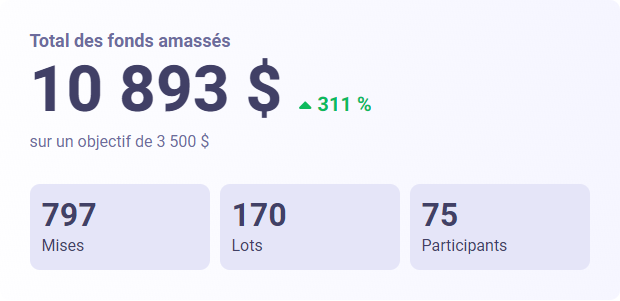 Résultats de l'encan 2022