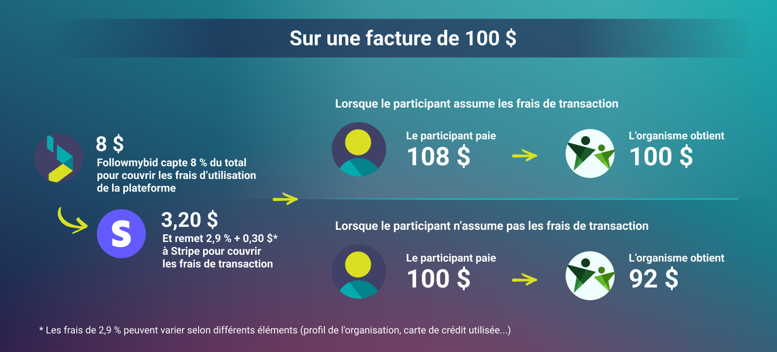 Schéma explicatif de la fonctionnalité de couvrir les frais de transaction avec un exemple sur une facture de 100 $.